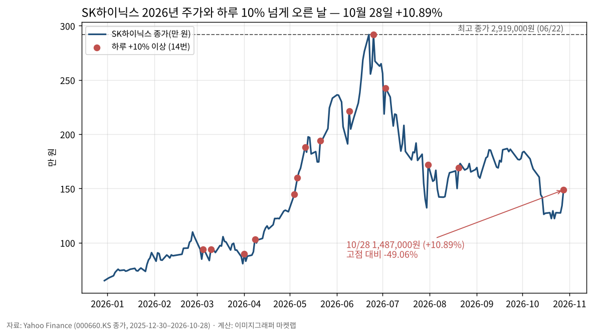 SK하이닉스 2026년 주가와 하루 10% 넘게 오른 날