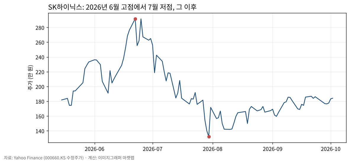 SK하이닉스 2026년 6월 고점 이후 주가
