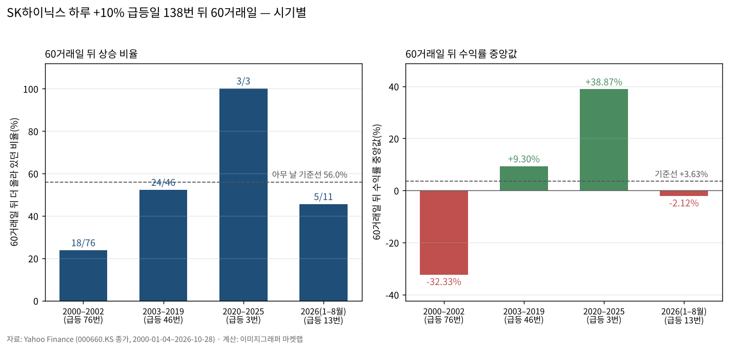 SK하이닉스 하루 +10% 급등일 138번 뒤 60거래일 — 시기별