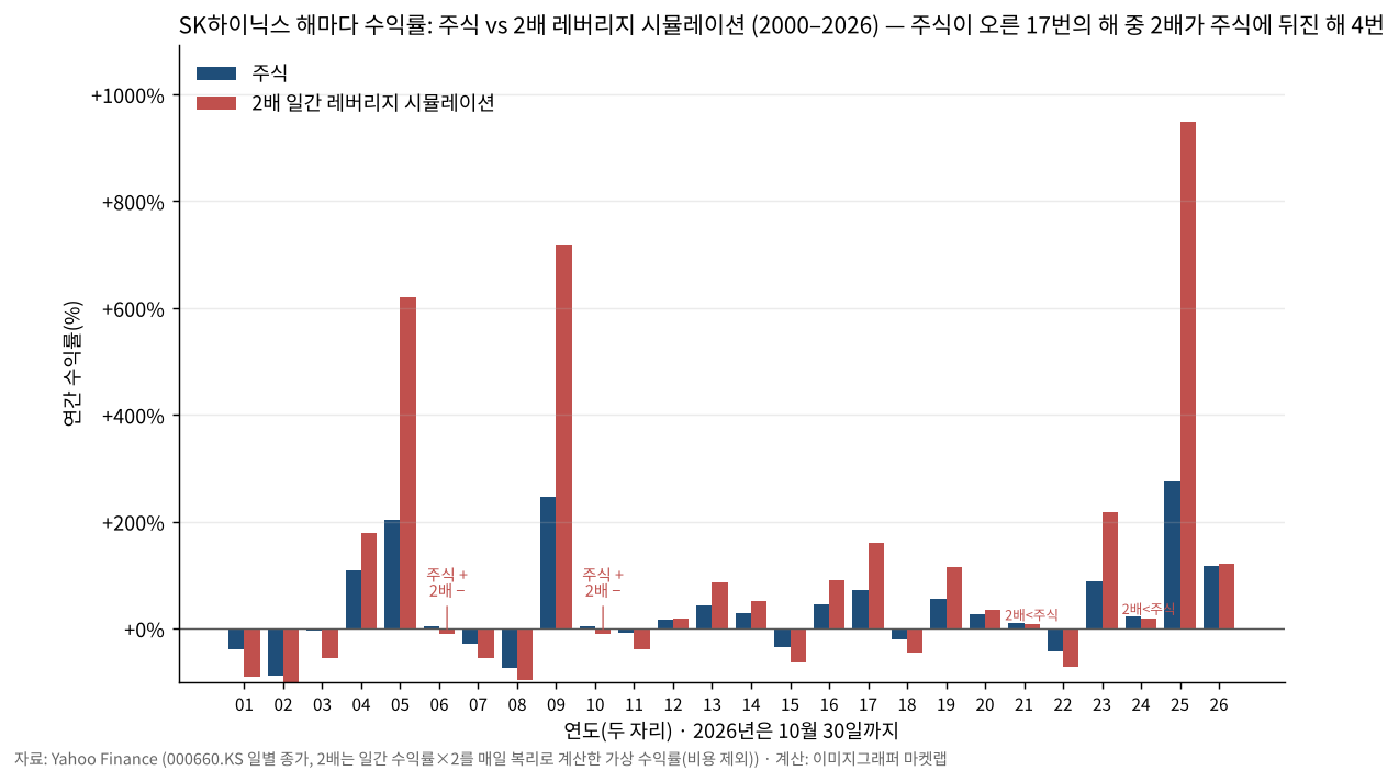 SK하이닉스 해마다 수익률: 주식 vs 2배 레버리지 시뮬레이션 (2000–2026)