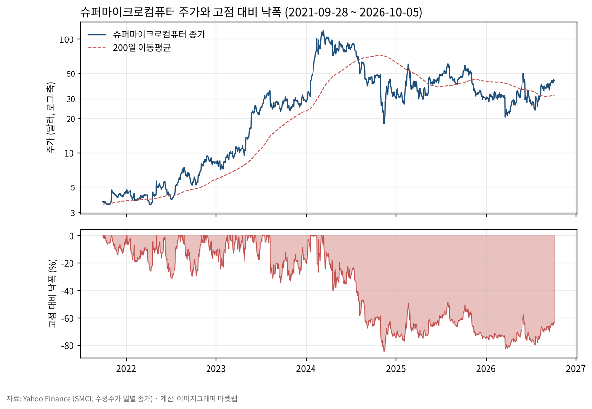 슈퍼마이크로컴퓨터 주가와 고점 대비 낙폭 차트