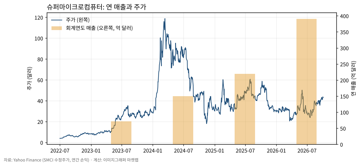 슈퍼마이크로컴퓨터 연 매출과 주가