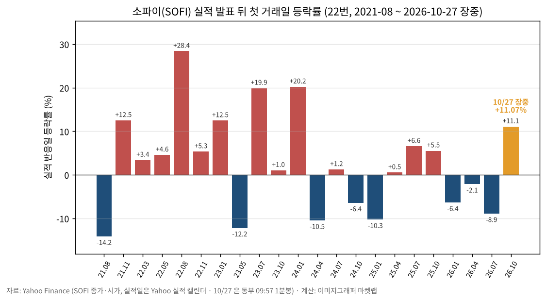 소파이 실적 발표 뒤 첫 거래일 등락률