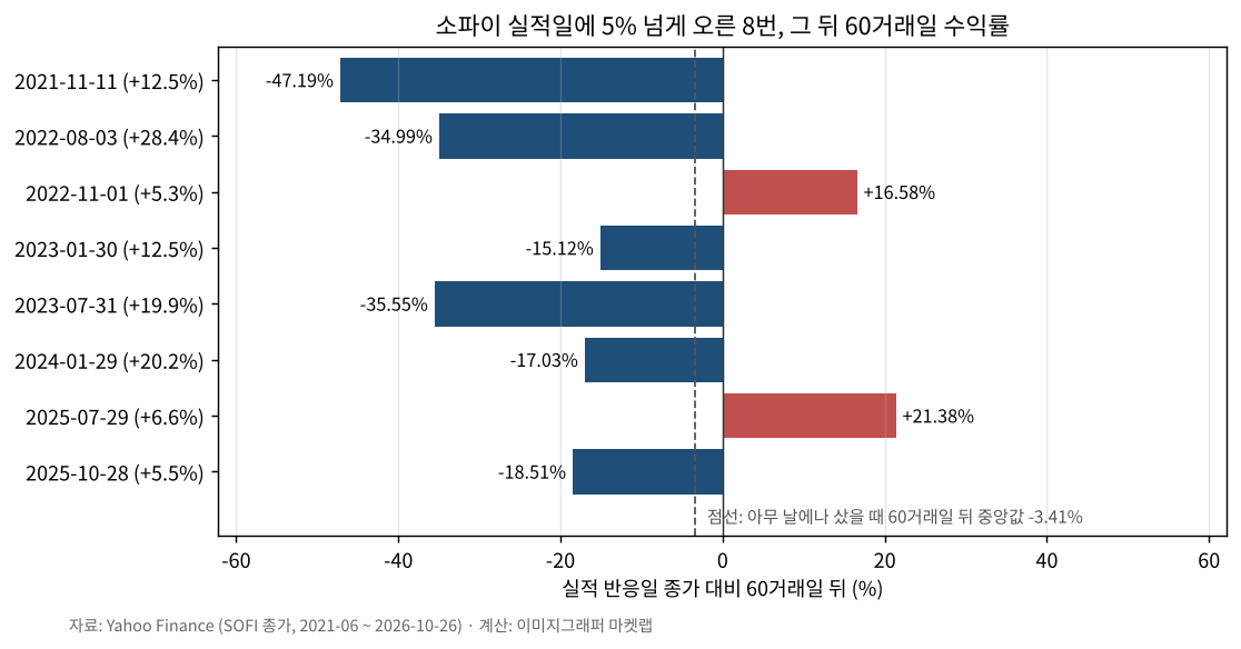 소파이 실적일에 5% 넘게 오른 8번 뒤 60거래일