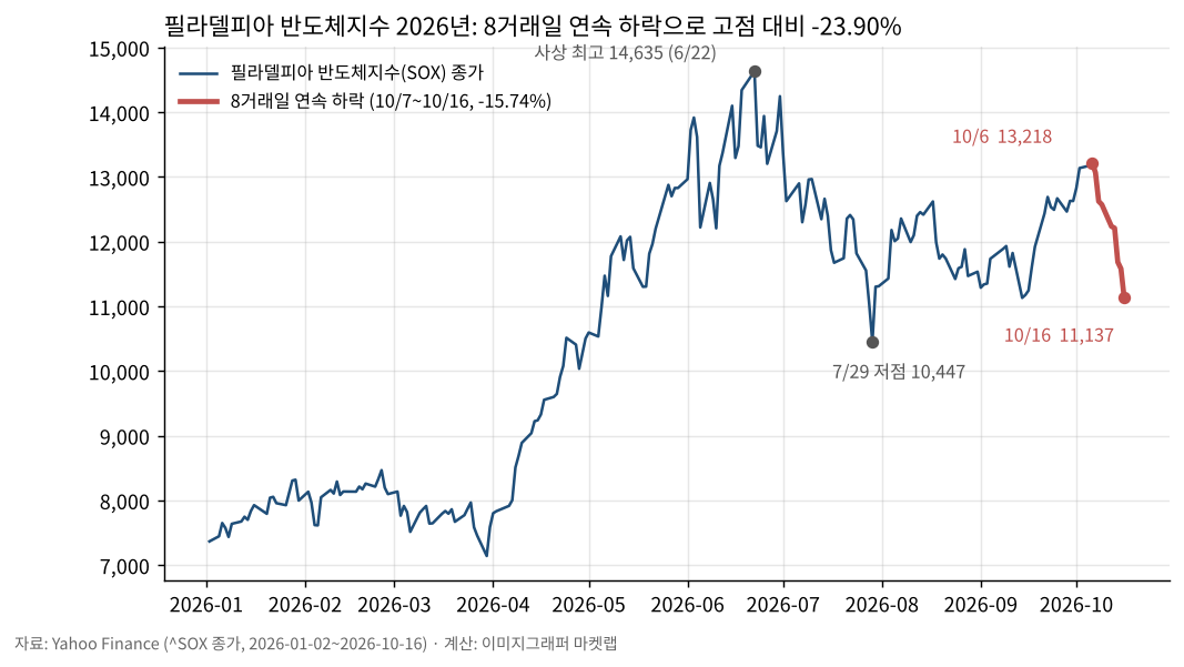 필라델피아 반도체지수 2026년 일별 종가와 10월 7일부터 16일까지 8거래일 연속 하락 구간