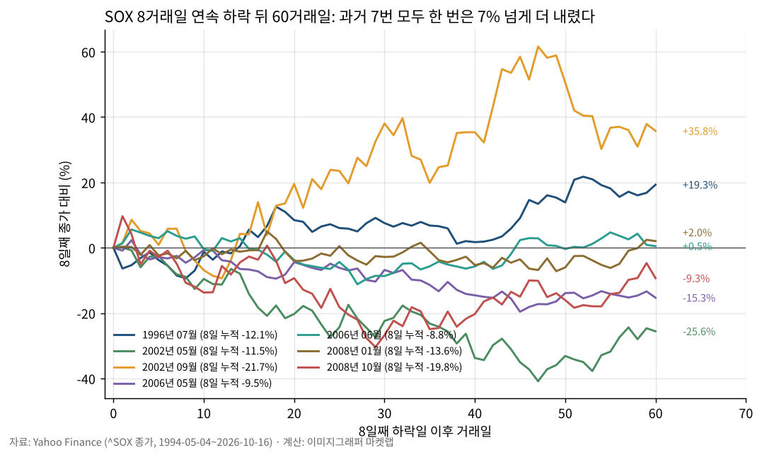 SOX 8거래일 연속 하락 뒤 60거래일 경로, 과거 7번