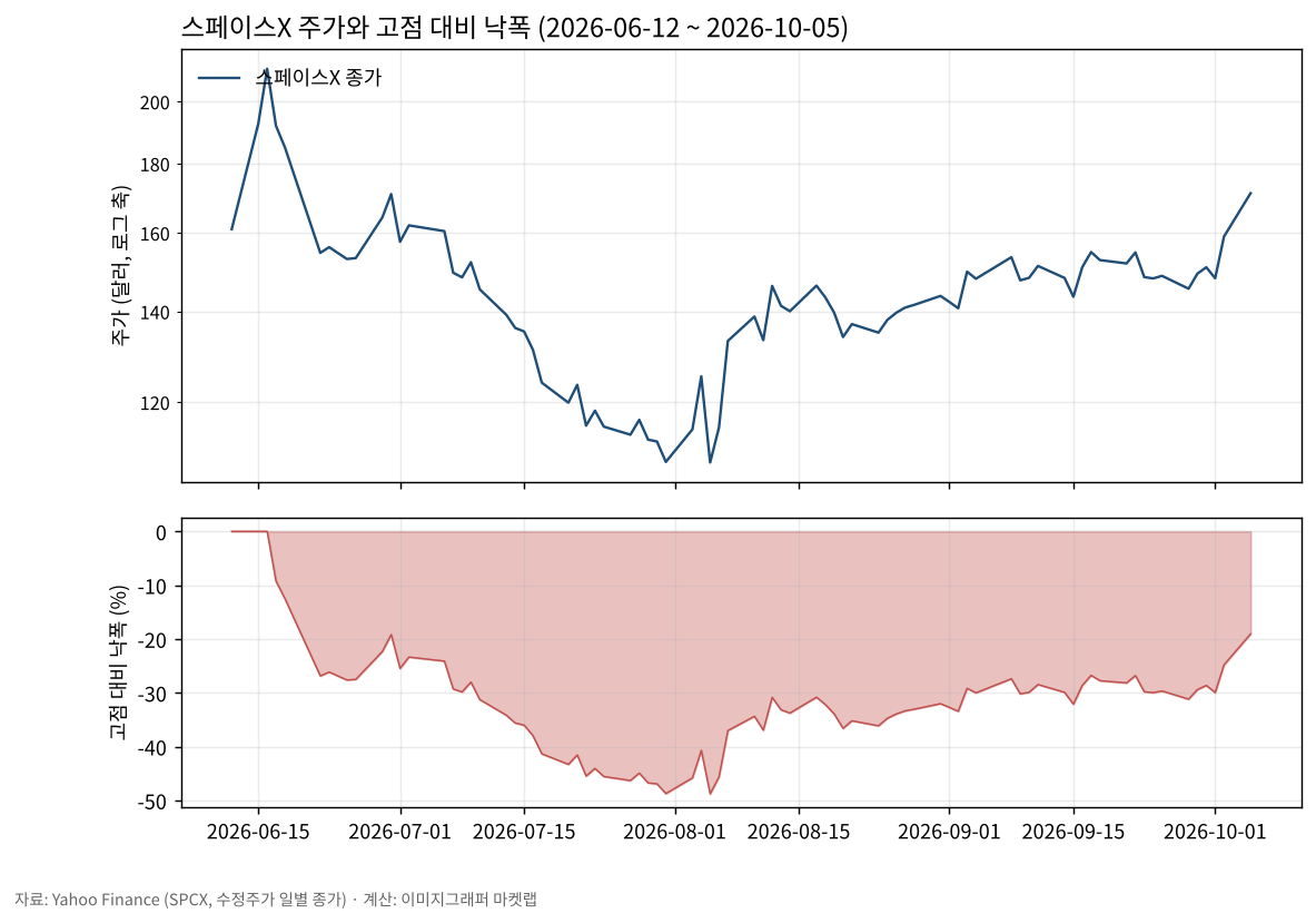 스페이스X 주가와 고점 대비 낙폭 차트