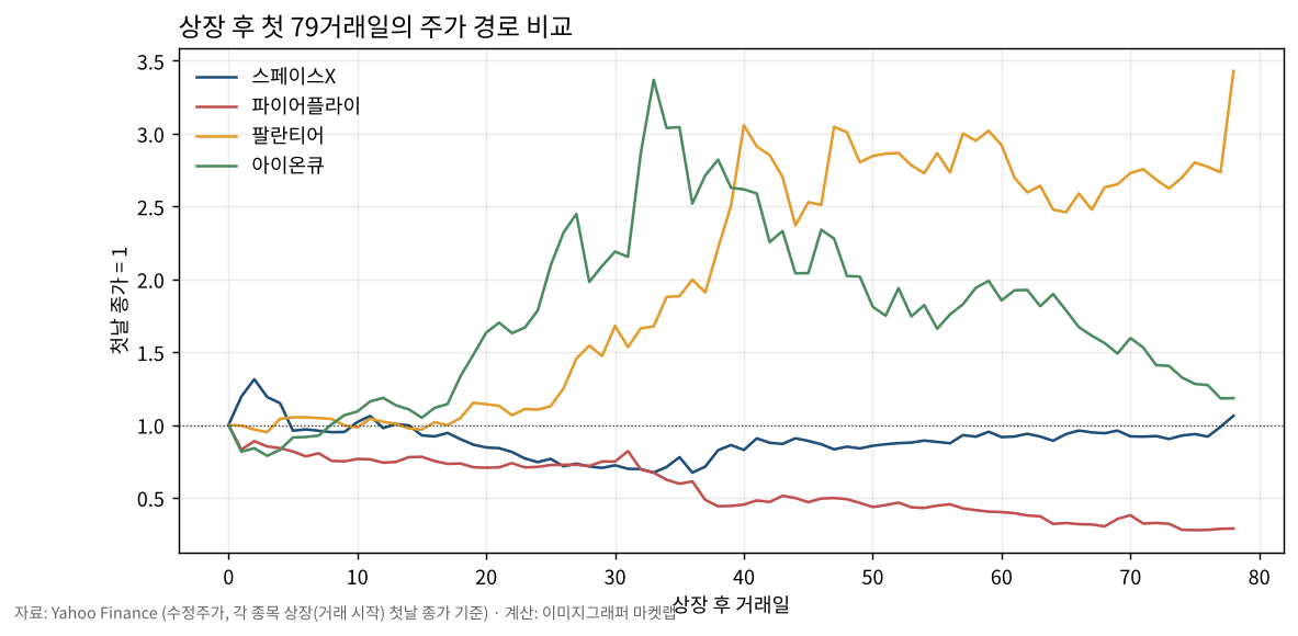 상장 후 첫 79거래일 주가 경로 비교