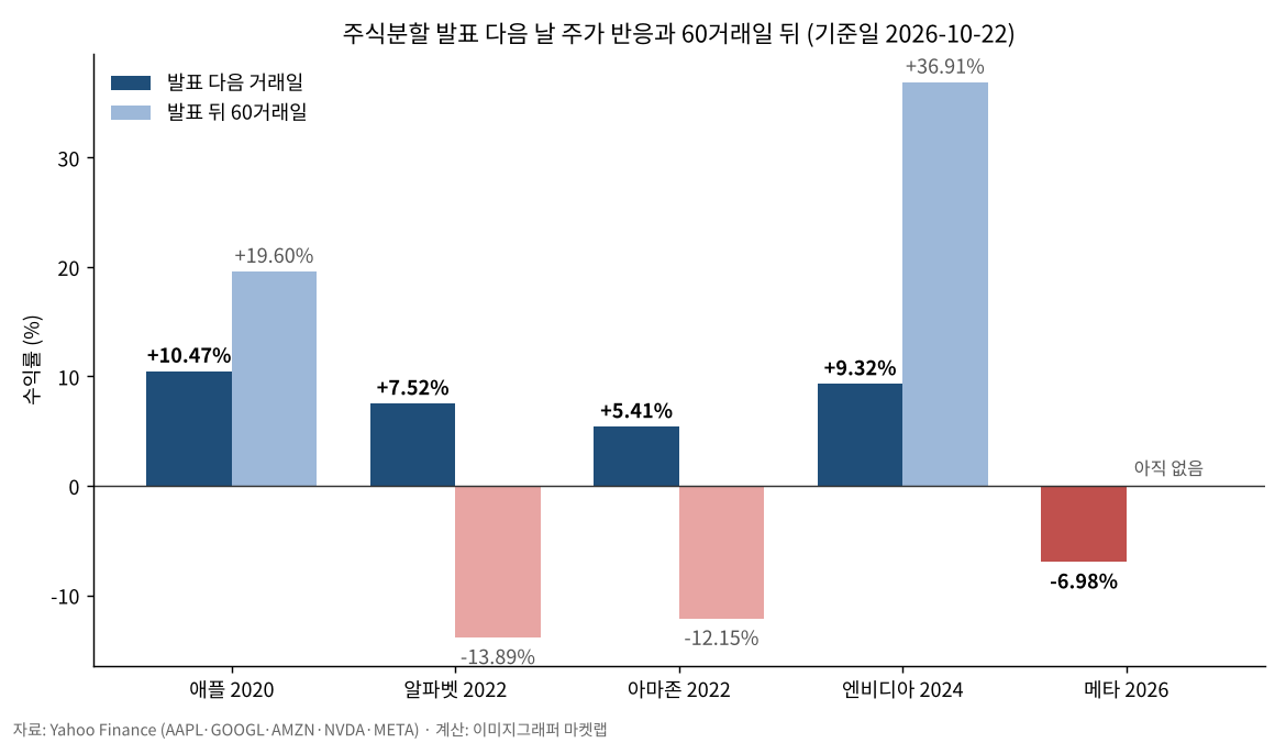 주식분할 발표 다음 날 주가 반응과 60거래일 뒤