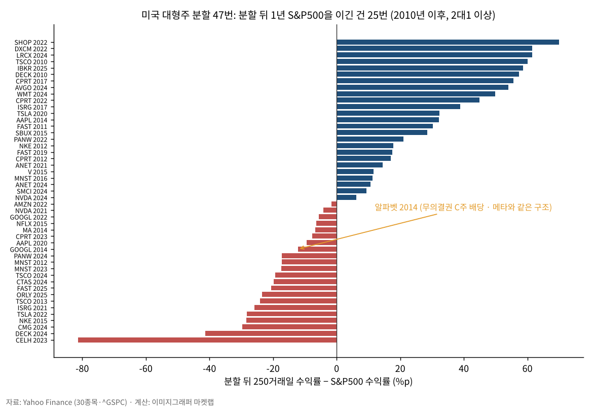 미국 대형주 분할 47번의 분할 뒤 250거래일 S&P500 대비 초과수익