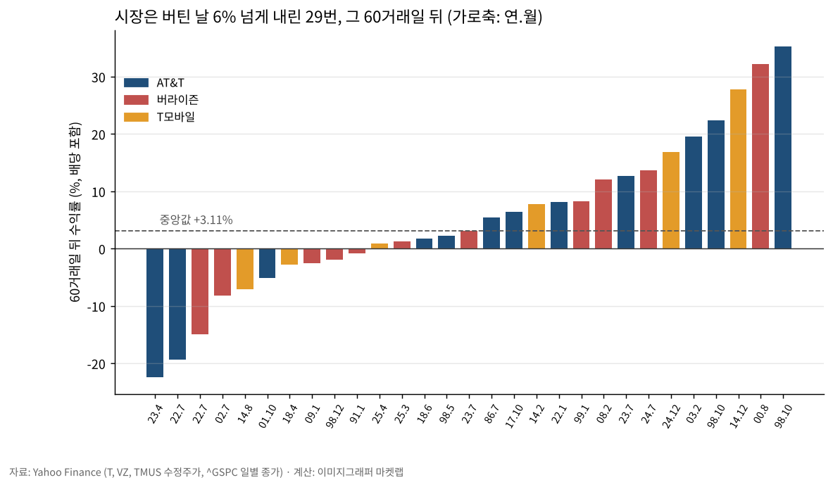 시장은 버틴 날 6% 넘게 내린 29번의 60거래일 뒤 수익률