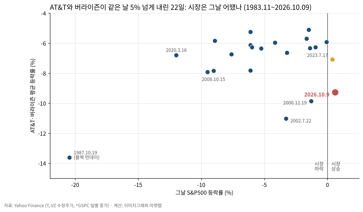 AT&T와 버라이즌이 같은 날 5% 넘게 내린 22일의 S&P500 등락률