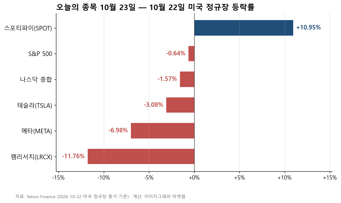 10월 22일 미국 정규장 램리서치, 메타, 테슬라, 스포티파이와 S&P 500, 나스닥 종합 등락률 가로 막대 그래프