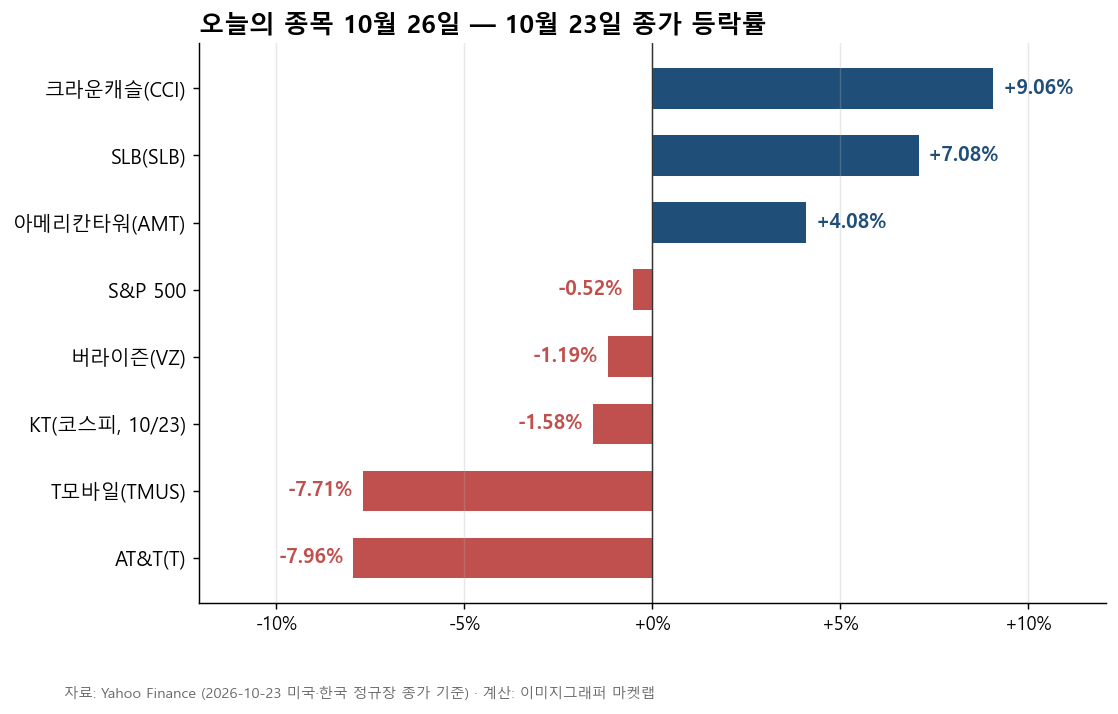10월 23일 AT&T, T모바일, 버라이즌, 크라운캐슬, 아메리칸타워, SLB, S&P 500, KT 종가 등락률 가로 막대 그래프