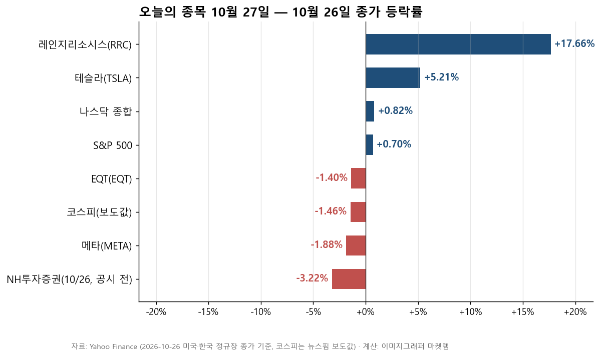 10월 26일 레인지리소시스, 테슬라, 나스닥 종합, S&P 500, EQT, 코스피, 메타, NH투자증권 종가 등락률 가로 막대 그래프