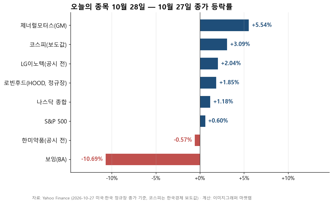 10월 27일 제너럴모터스, 코스피, LG이노텍, 로빈후드, 나스닥 종합, S&P 500, 한미약품, 보잉 종가 등락률 가로 막대 그래프