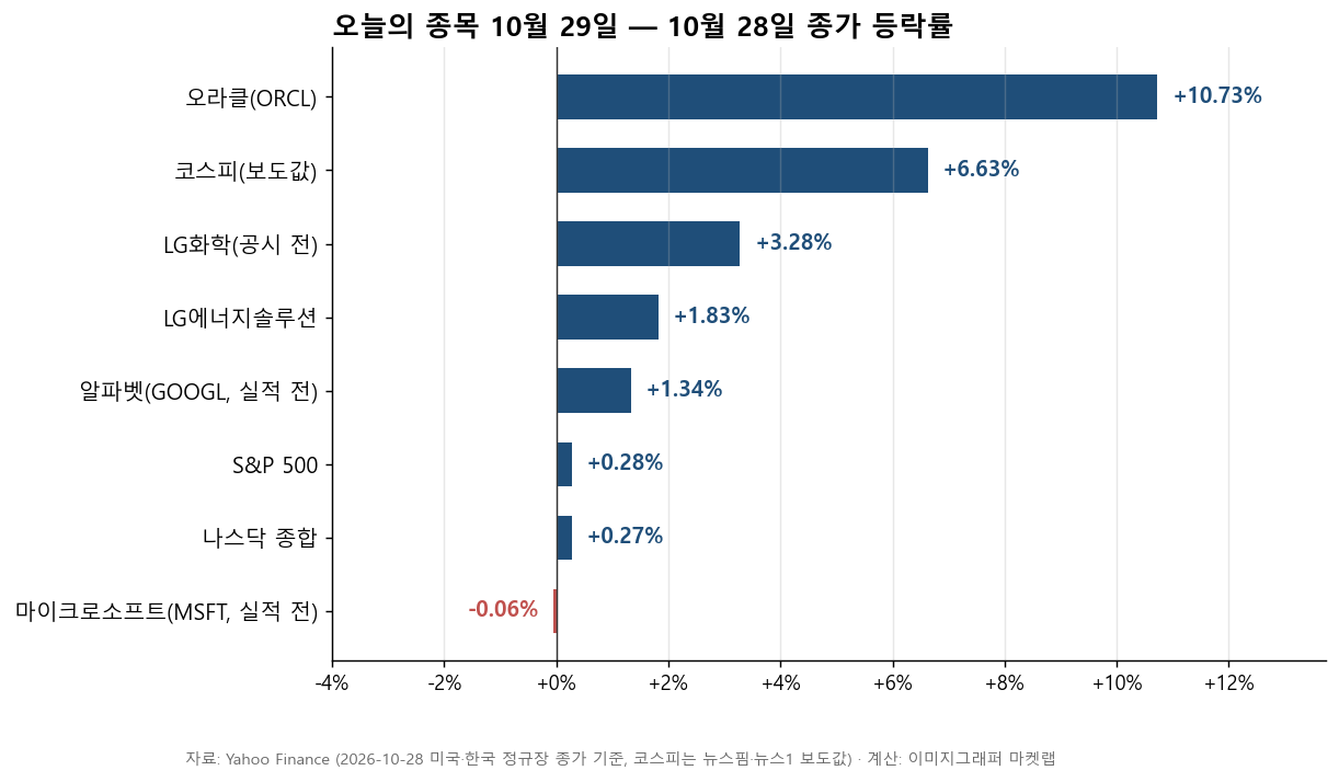 10월 28일 오라클, 코스피, LG화학, LG에너지솔루션, 알파벳, S&P 500, 나스닥 종합, 마이크로소프트 종가 등락률 가로 막대 그래프