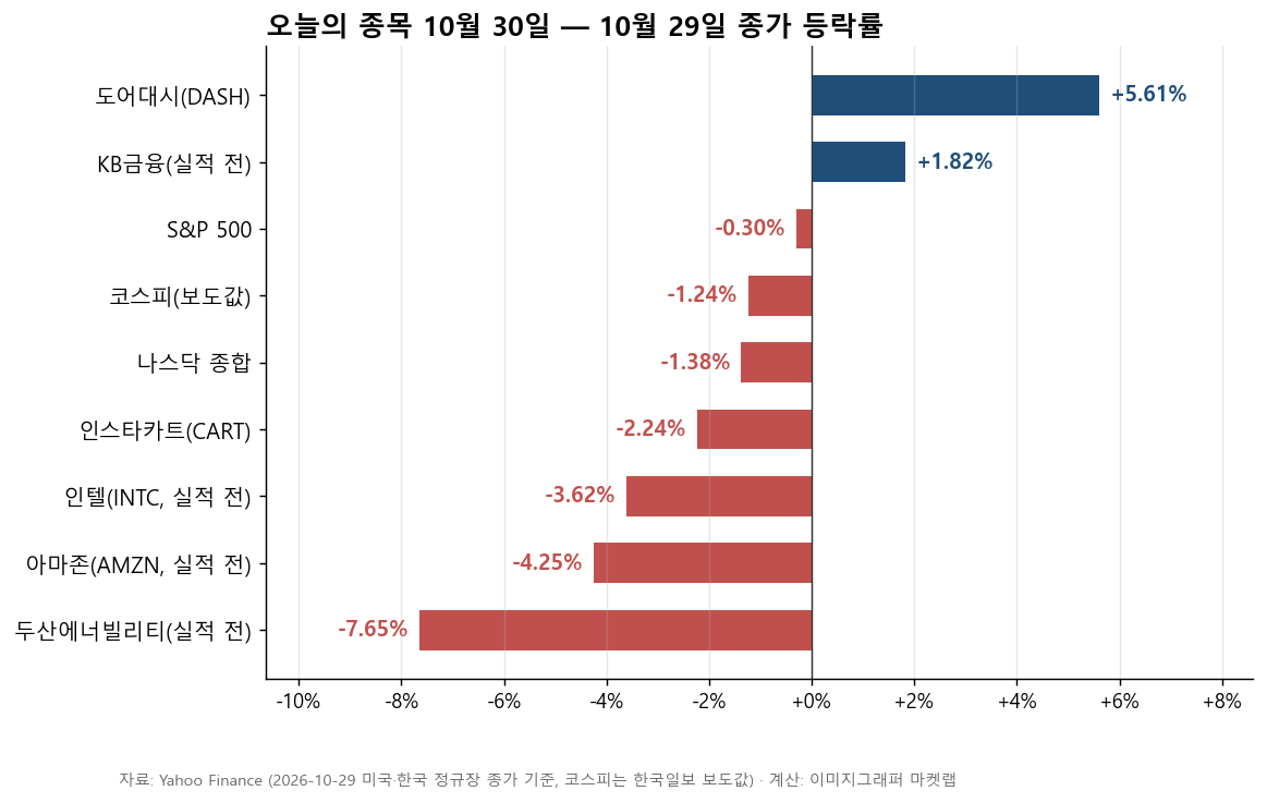 10월 29일 도어대시, KB금융, S&P 500, 코스피, 나스닥 종합, 인스타카트, 인텔, 아마존, 두산에너빌리티 종가 등락률 가로 막대 그래프