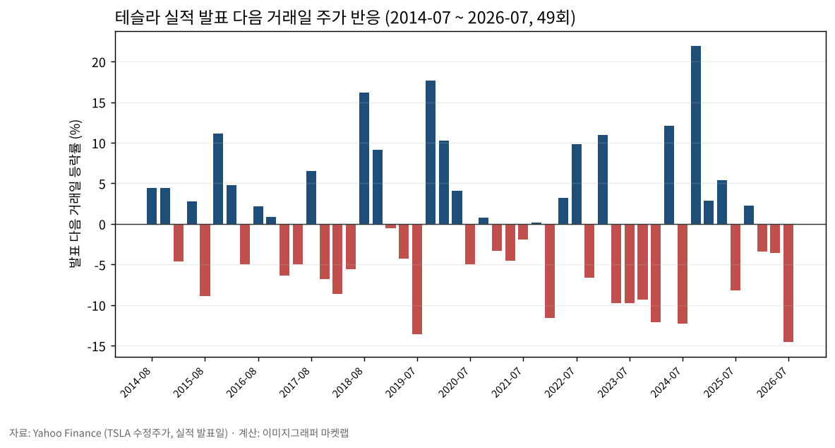 테슬라 실적 발표 다음 거래일 주가 반응