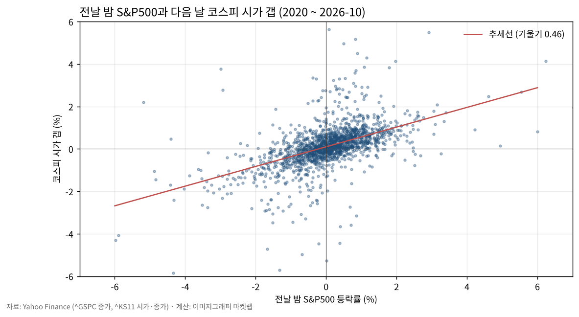 전날 밤 S&P500 등락률과 코스피 시가 갭 산점도