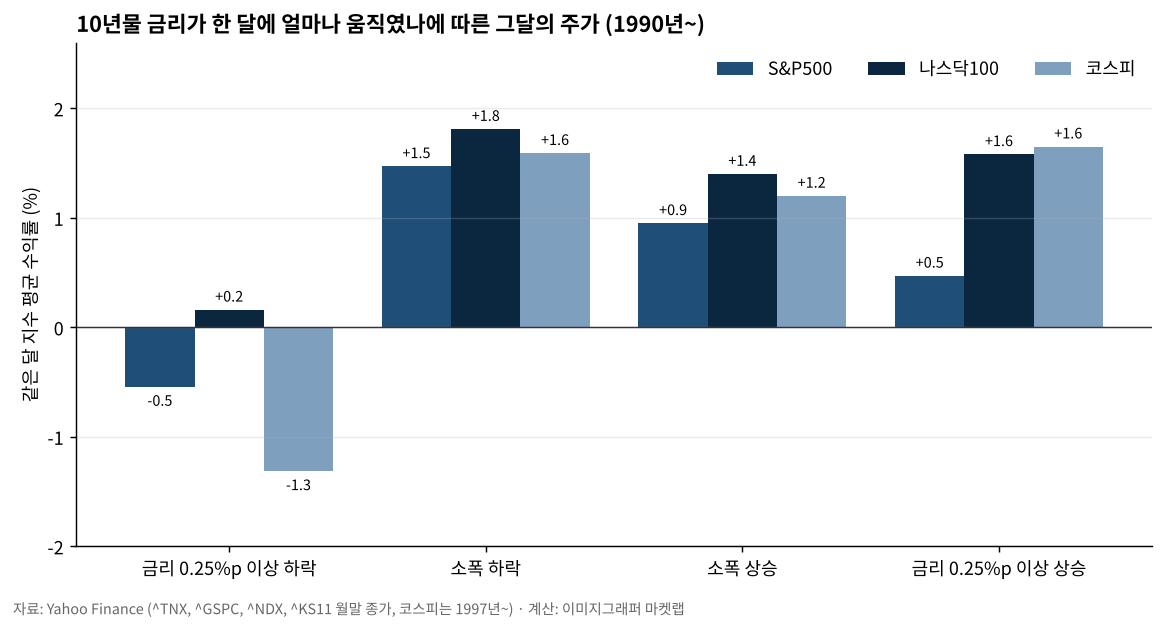 10년물 금리 변화에 따른 같은 달 지수 수익률