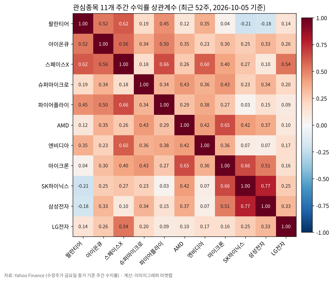관심종목 11개 주간 수익률 상관계수 히트맵