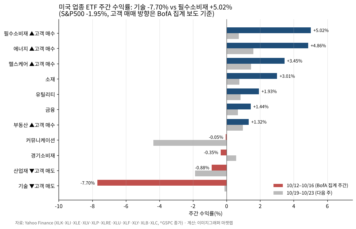 2026년 10월 12–16일과 19–23일 미국 11개 업종 ETF 주간 수익률 막대 그래프, 기술 -7.70%, 필수소비재 +5.02%