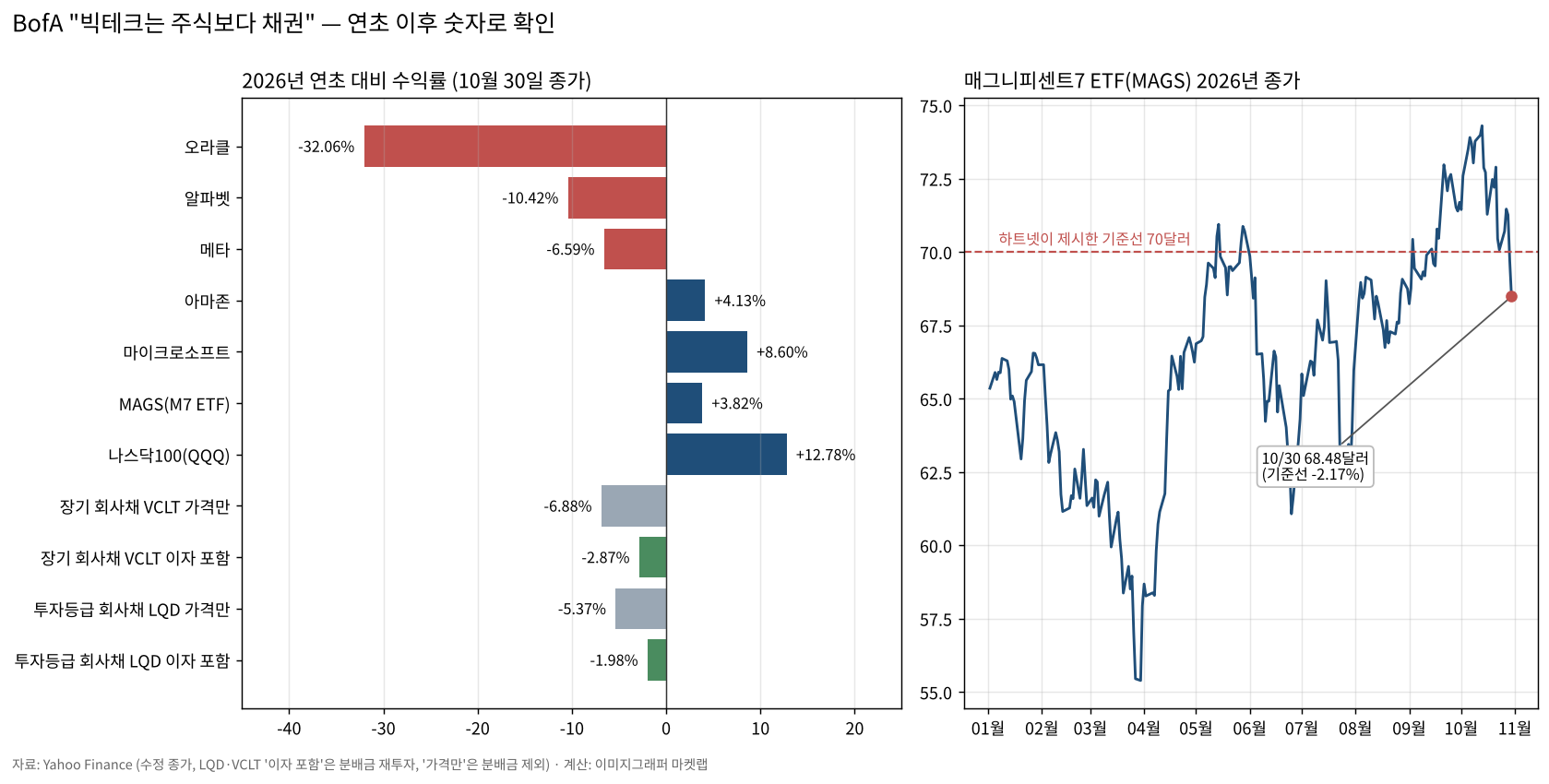 2026년 연초 대비 빅테크 5종목·MAGS·QQQ·회사채 ETF 수익률 막대 그래프와 MAGS 종가 및 70달러 기준선