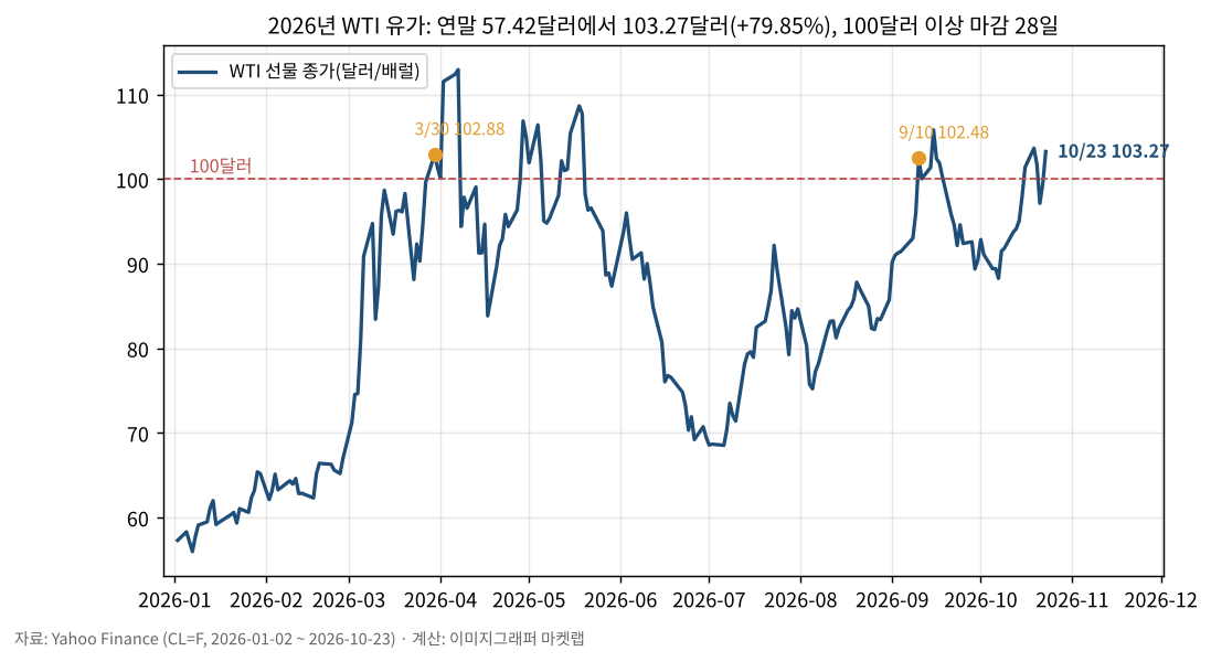 2026년 WTI 유가 추이와 100달러선